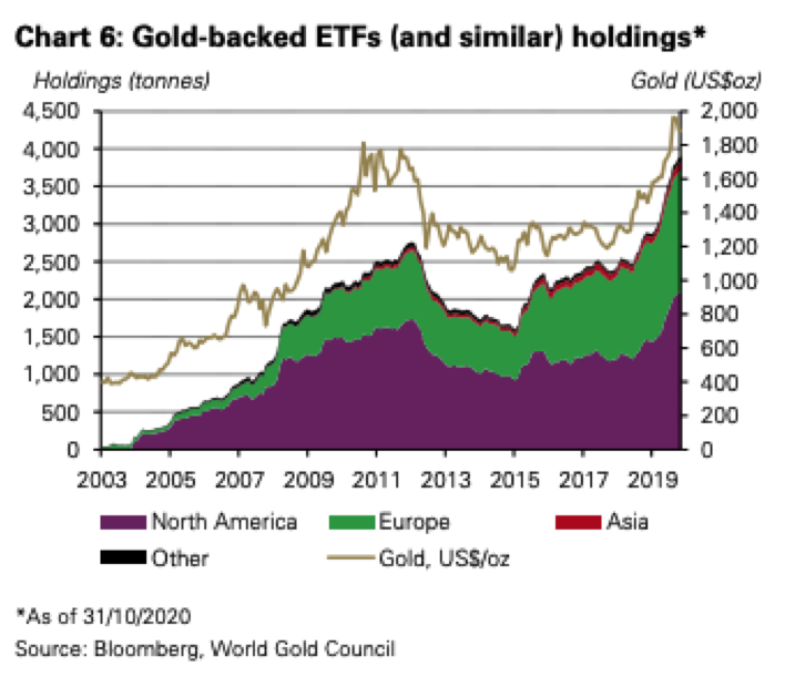 Courbe de la demande d'or d'investissement